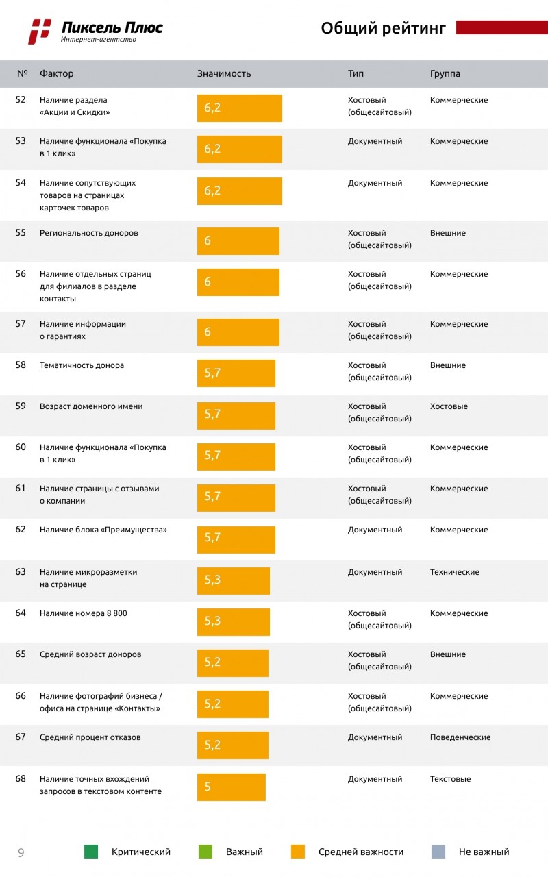факторы ранжирования в «Яндексе»