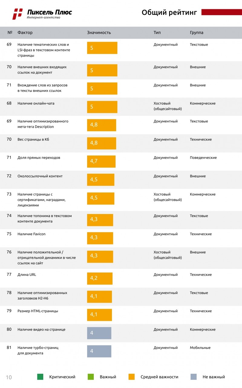 факторы ранжирования в «Яндексе»