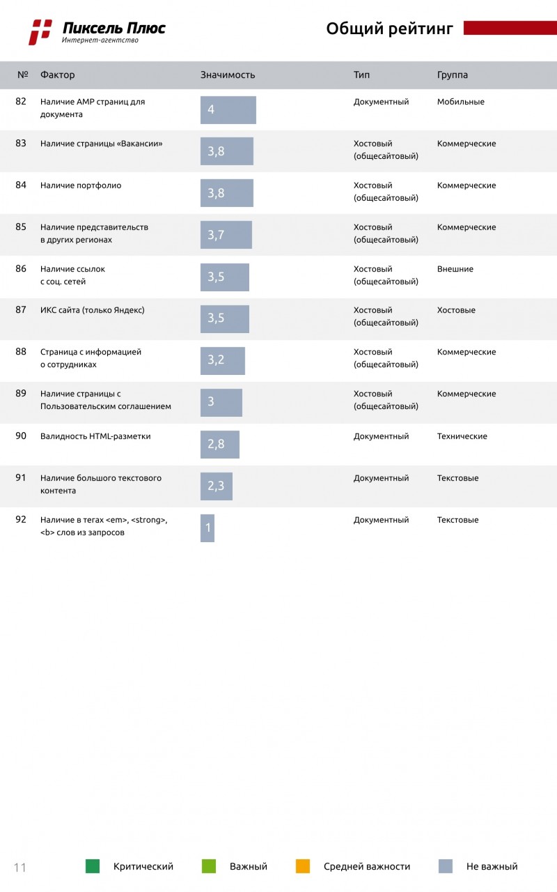 факторы ранжирования в «Яндексе»
