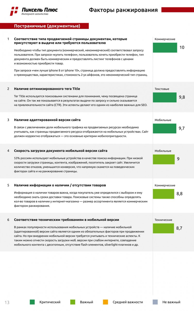 факторы ранжирования в «Яндексе»