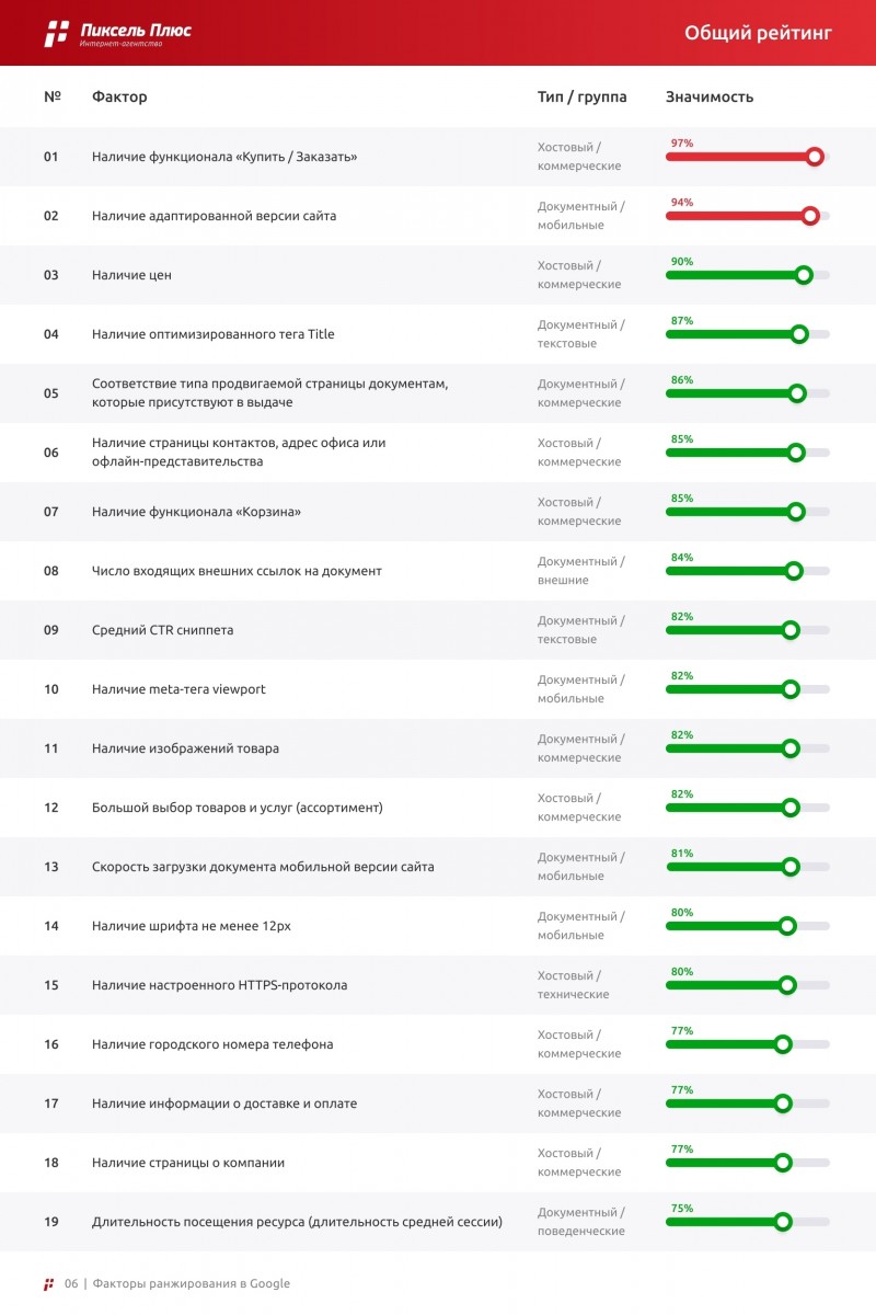 факторы ранжирования в Google