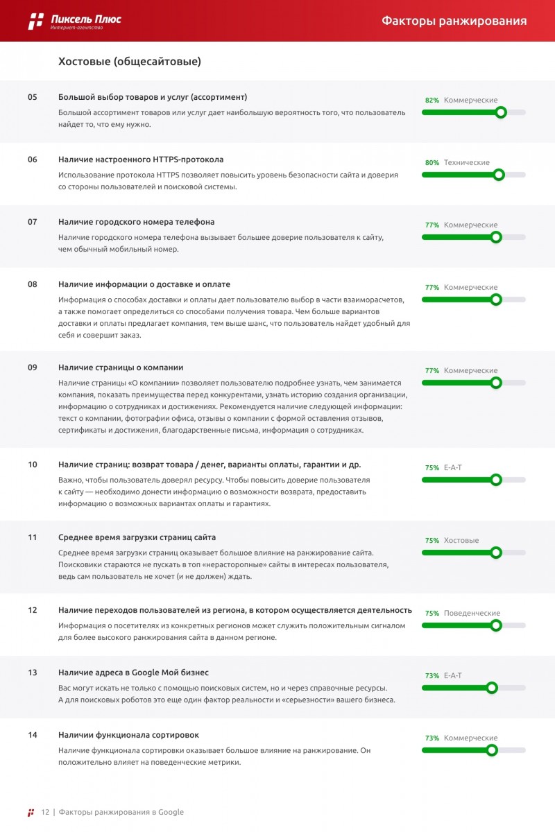 факторы ранжирования в Google