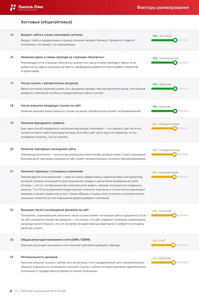 факторы ранжирования в Google