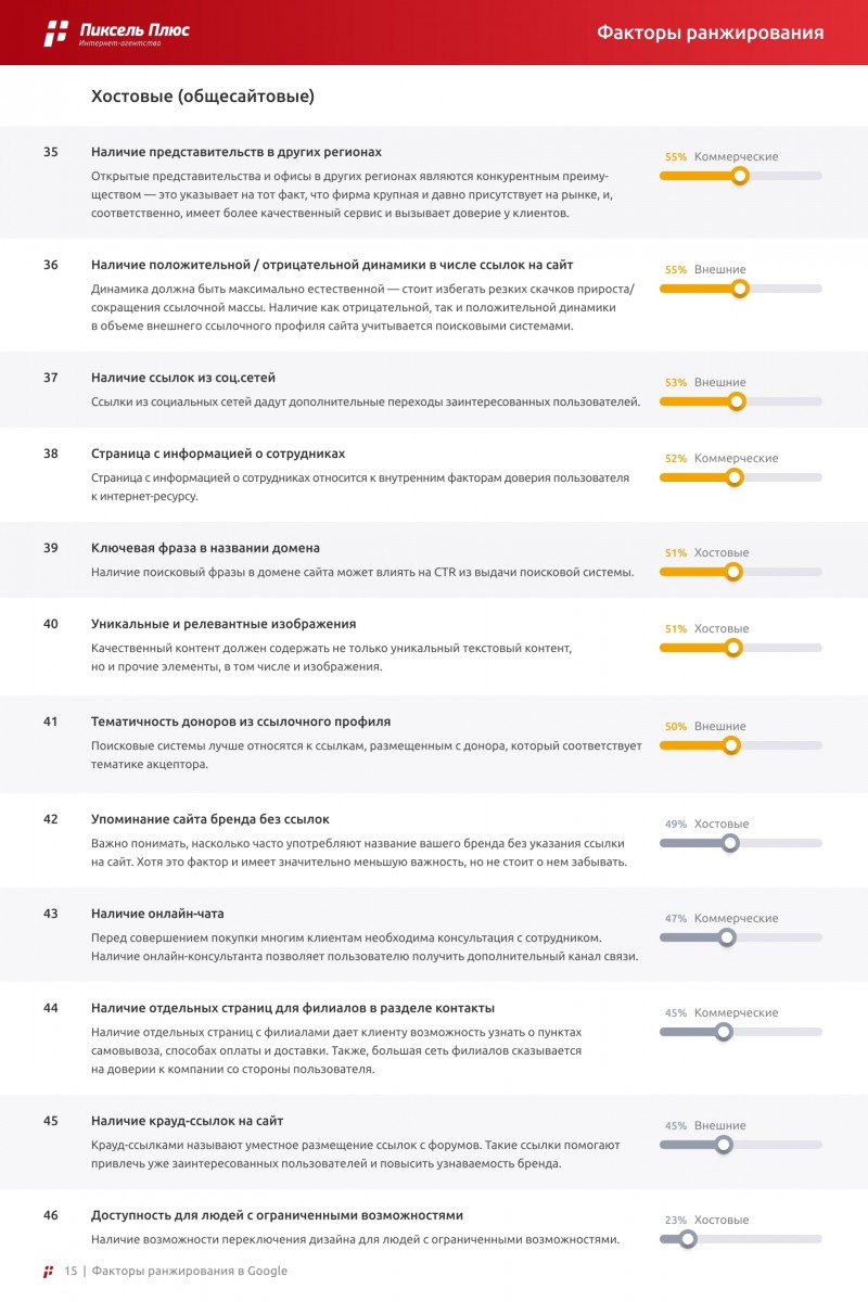 факторы ранжирования в Google