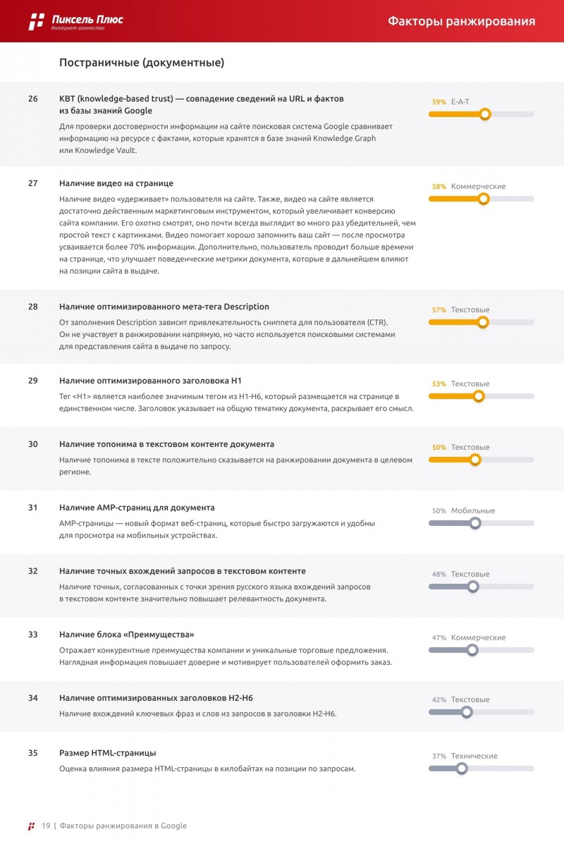 факторы ранжирования в Google
