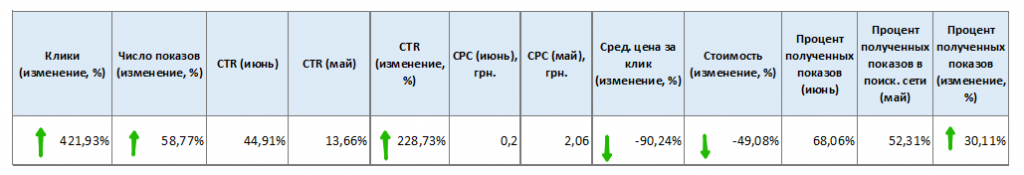 как снизить CPC