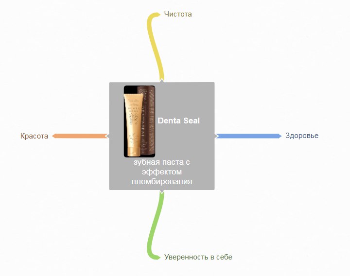 mindmap для создания креативов