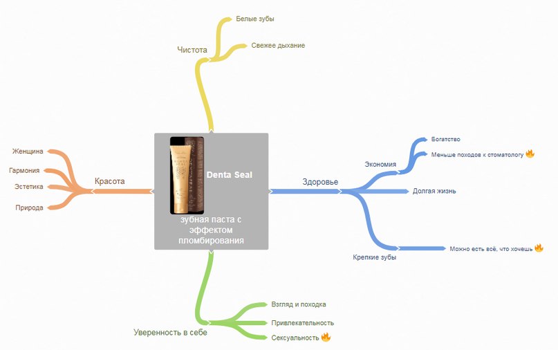 mindmap для создания креативов