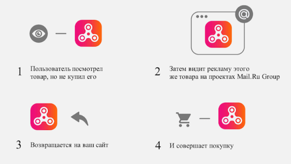 Инструменты myTarget для продвижения бизнеса