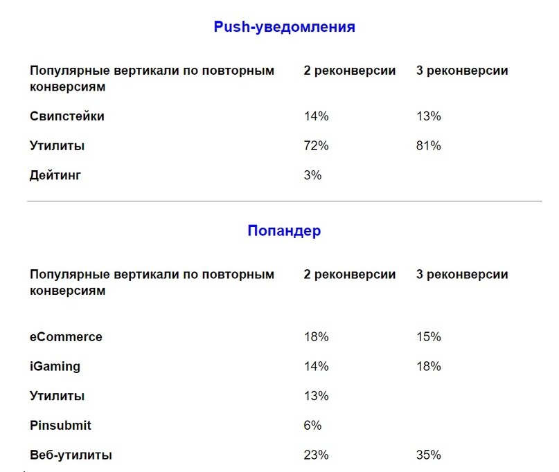 Повторные конверсии на пушах