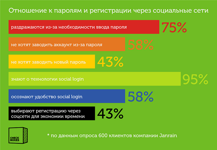 Отношение к регистрации через соцсети