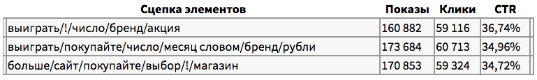 какие слова работают в контекстных объявлениях