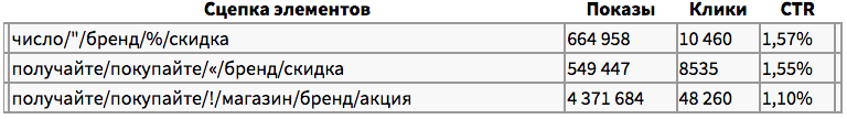 какие слова работают в контекстных объявлениях