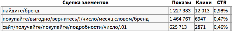 какие слова работают в контекстных объявлениях