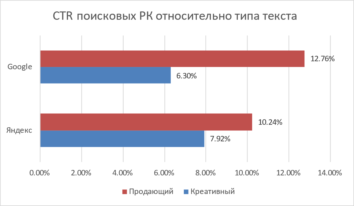какие слова работают в контекстных объявлениях