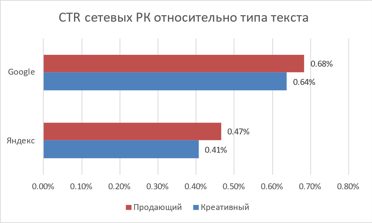 какие слова работают в контекстных объявлениях
