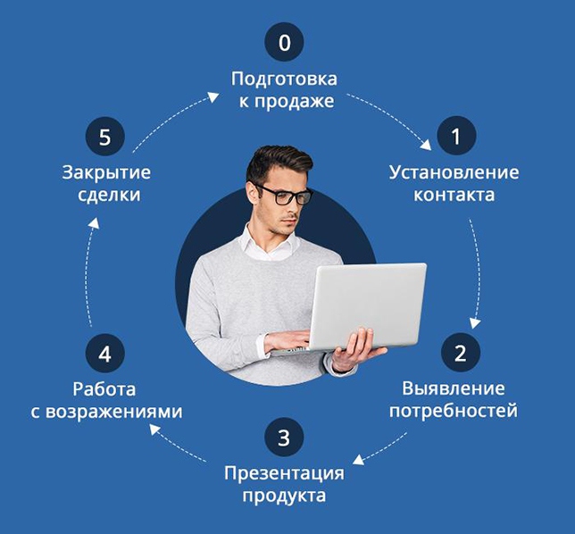 продажи в чатах и мессенджерах
