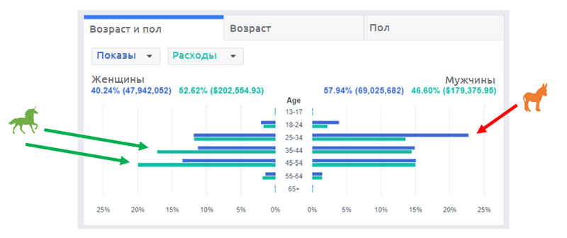 индивидуально настроенные аудитории в facebook