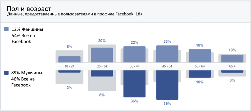 индивидуально настроенные аудитории в facebook