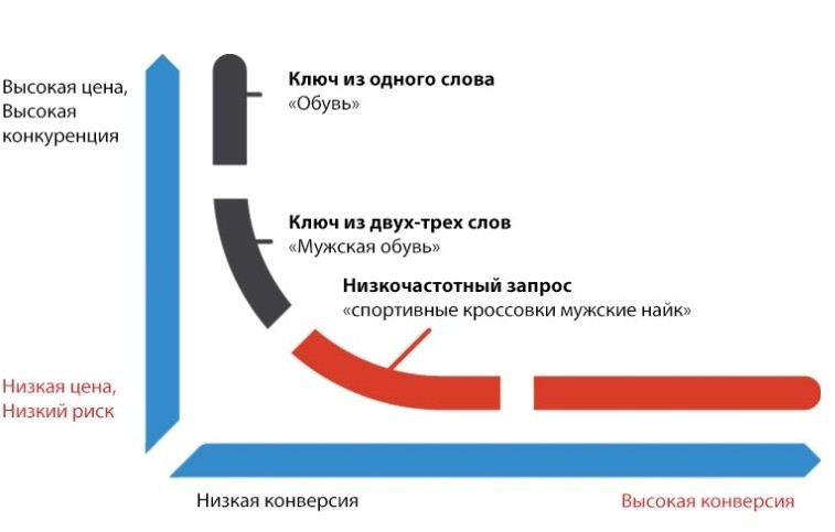 дешевый трафик