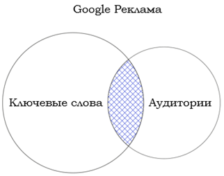 Поисковый ремаркетинг в Яндекс.Директе