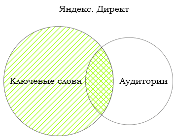 Поисковый ремаркетинг в Яндекс.Директе