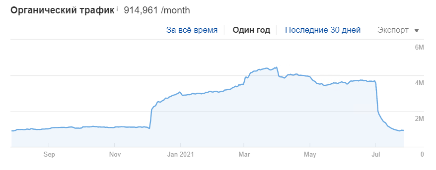 Падение трафика после апдейта