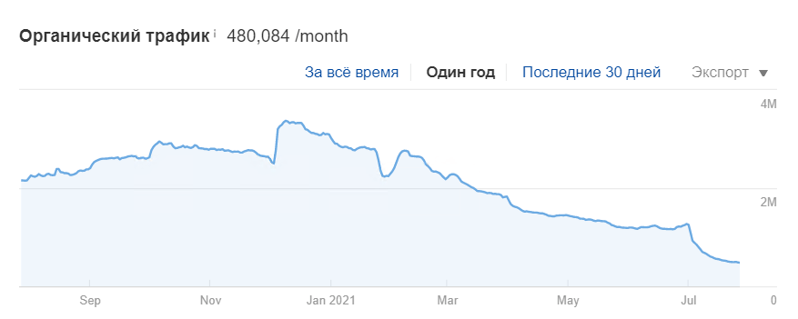 Падение трафика на сайтах