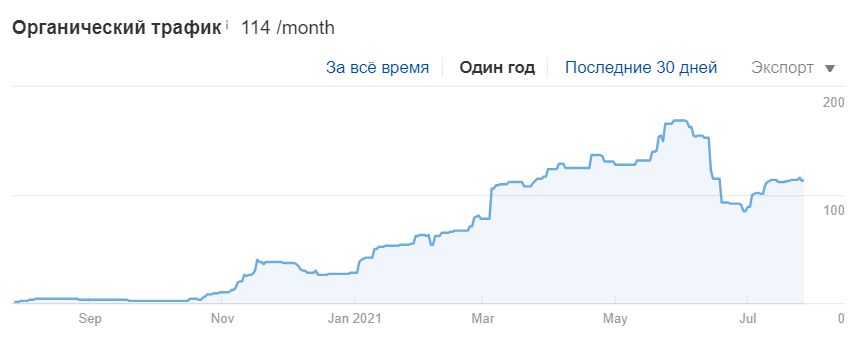 Падение трафика на сайте
