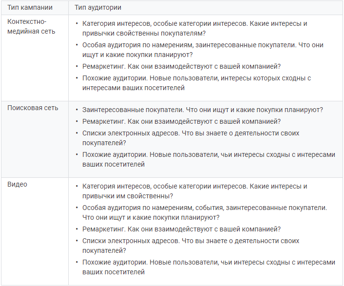 Аудиторные таргетинги Google Ads по типам кампаний