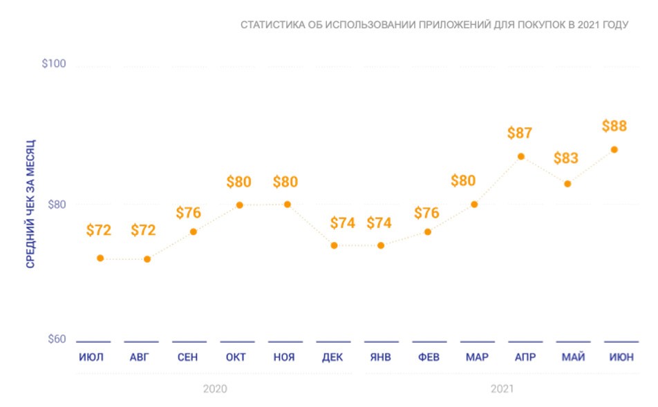 приложения для шоппинга