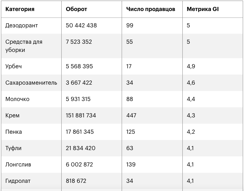 Что продавать на Вайлдберриз