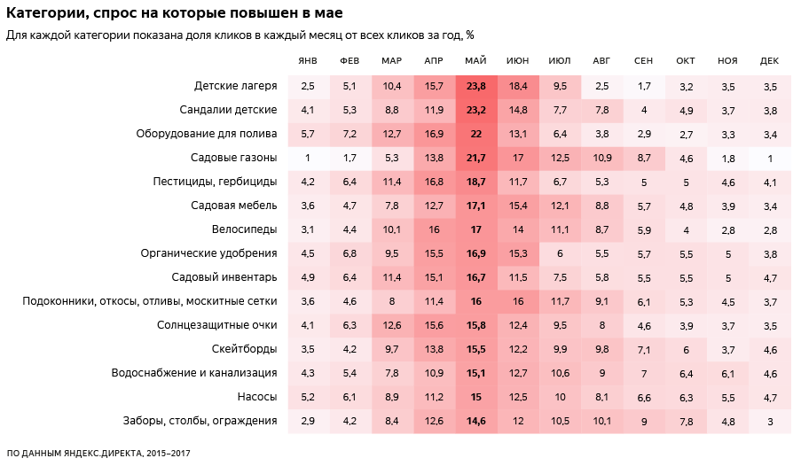 высокий спрос летом