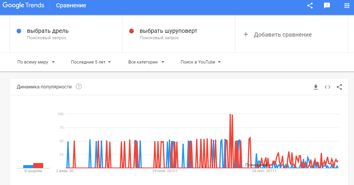 Как сделать видео на YouTube популярным