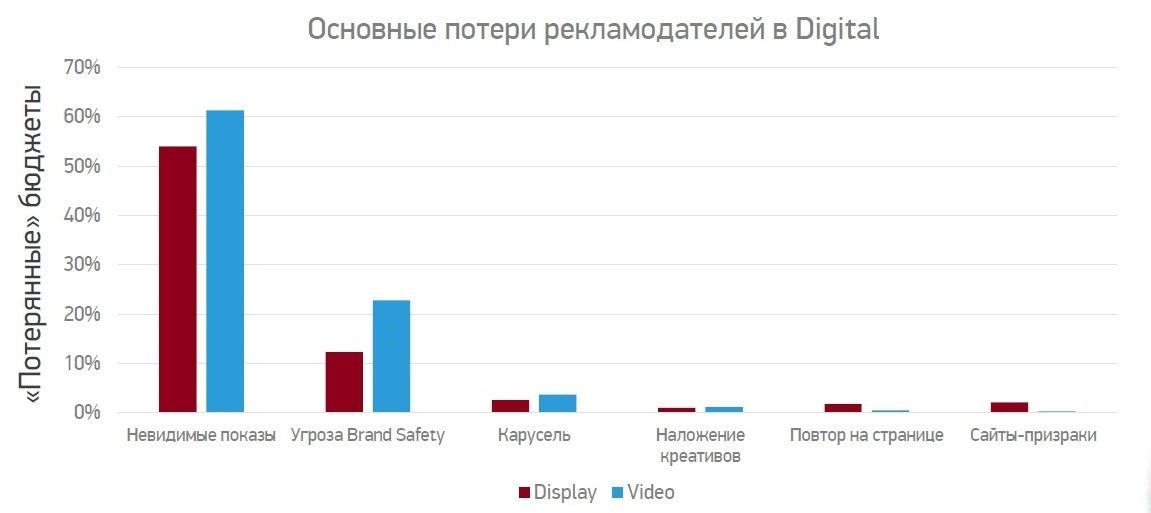 digital тренды