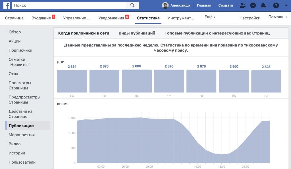 Лучшее время для публикации постов в соцсетях