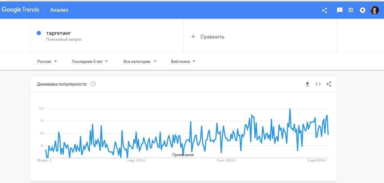 как использовать google trends