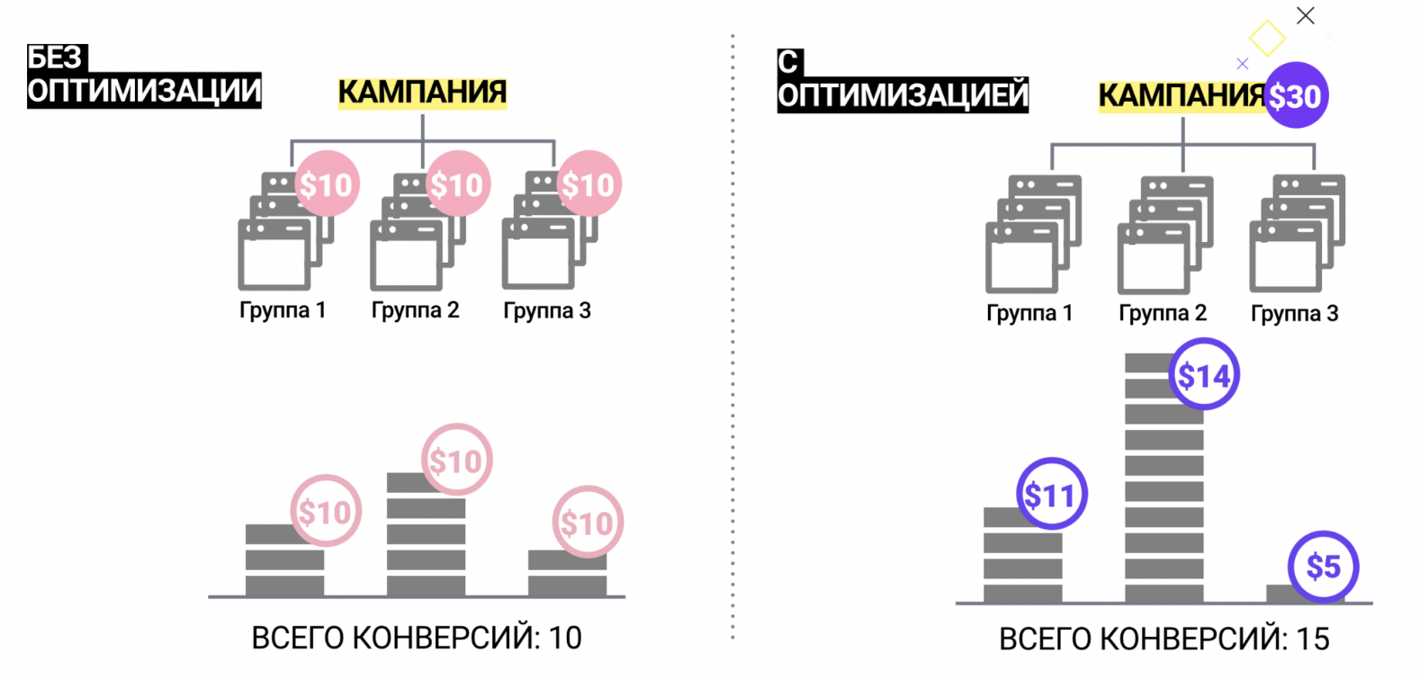 оптимизация бюджета кампании в Facebook
