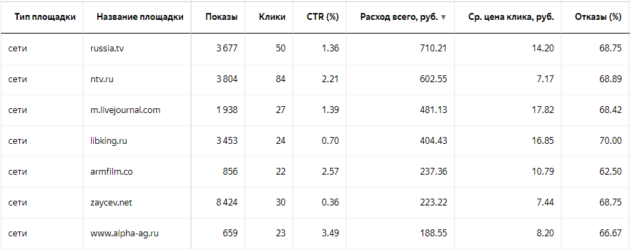 отключить рекламную площадку Яндекс.Директ