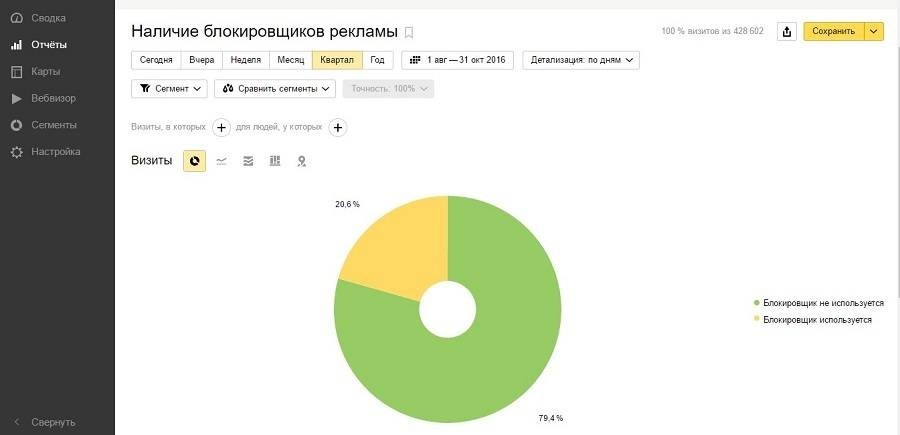 Отчет об использовании блокировщиков рекламы в «Метрике»