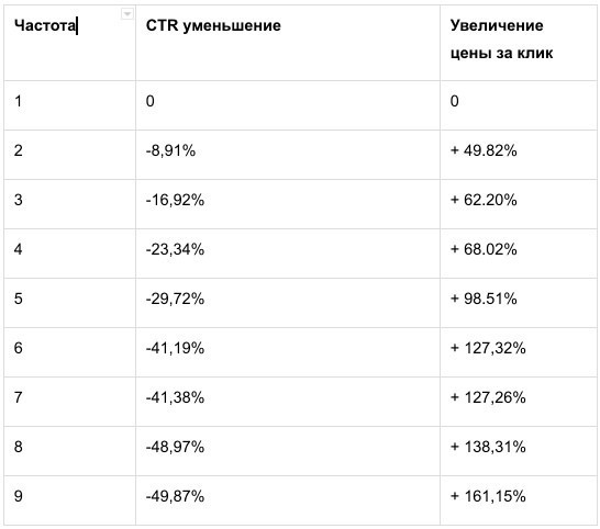 Как повысить CTR объявлений в Facebook