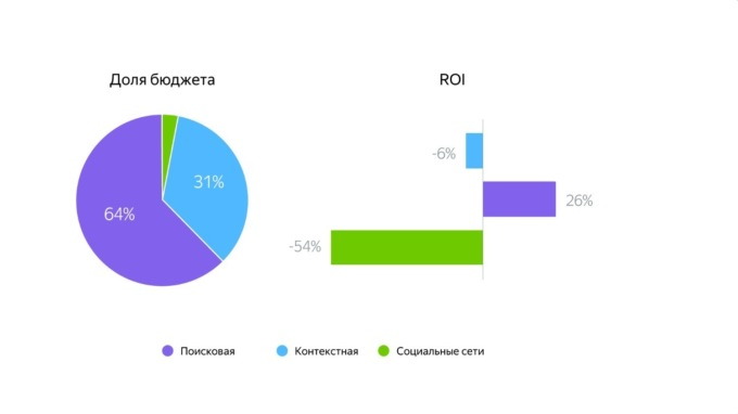 яндекс директ и гугл адвордс сравнение
