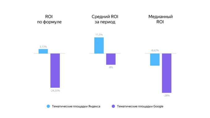 яндекс директ и гугл адвордс сравнение