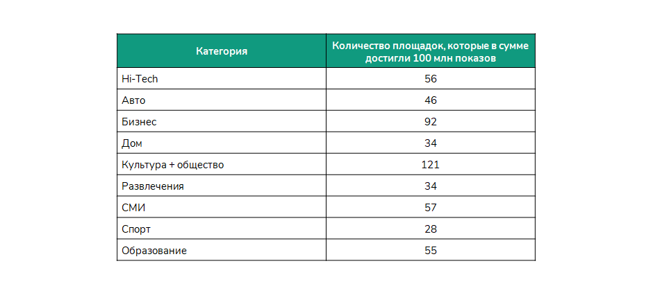 Статистика показов сайтов по нишам