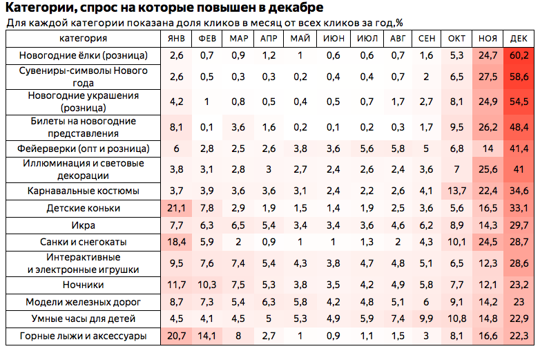 что покупают зимой