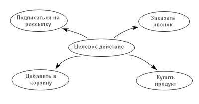 целевое действие на сайте