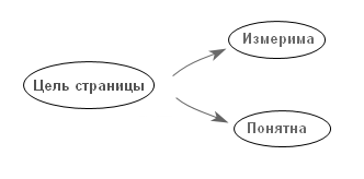 целевое действие на сайте