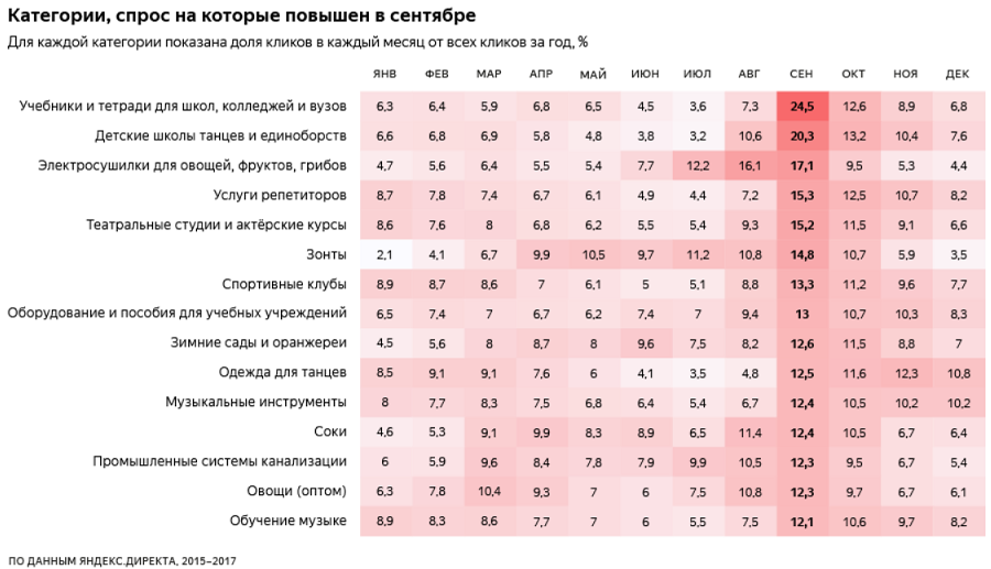 что покупают осенью