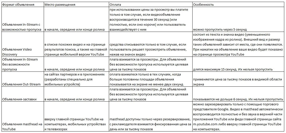 видеореклама на YouTube как настроить