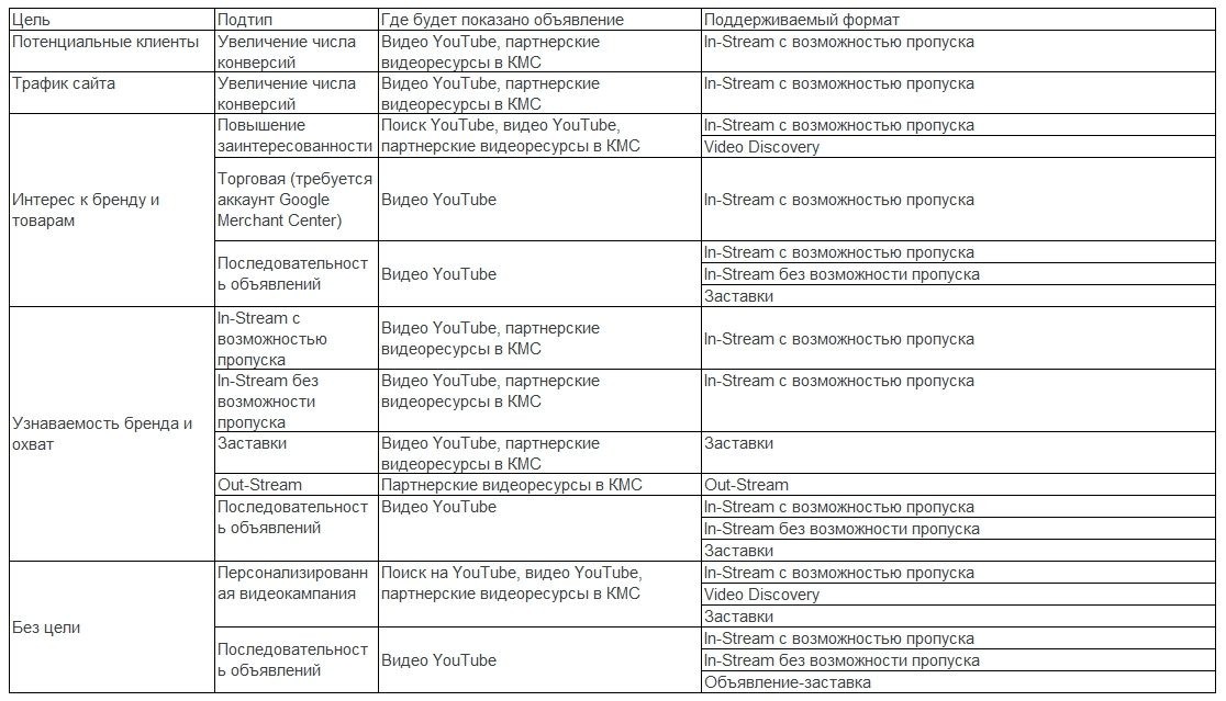 видеореклама на YouTube как настроить